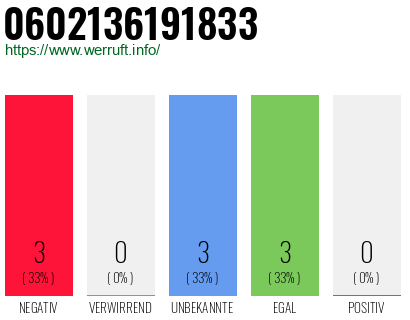 Rufnummer 0602136191833 Telefonnummer 0602136191833