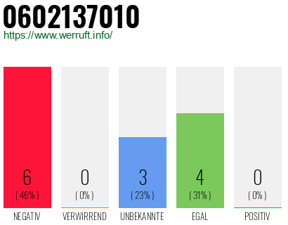 Rufnummer 0602137010 Telefonnummer 0602137010
