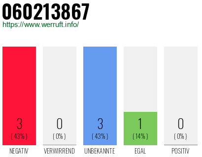 Rufnummer 060213867 Telefonnummer 060213867