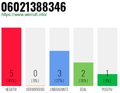 Rufnummer 06021388346 Telefonnummer 06021388346