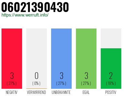 Rufnummer 06021390430 Telefonnummer 06021390430