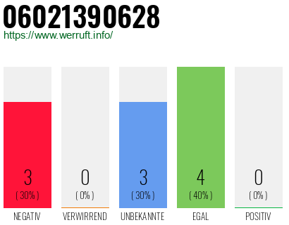 Rufnummer 06021390628 Telefonnummer 06021390628