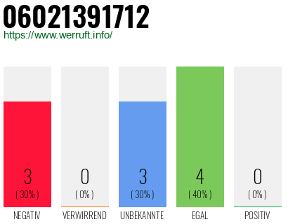 Rufnummer 06021391712 Telefonnummer 06021391712