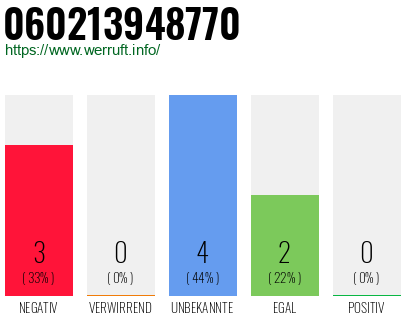 Rufnummer 060213948770 Telefonnummer 060213948770