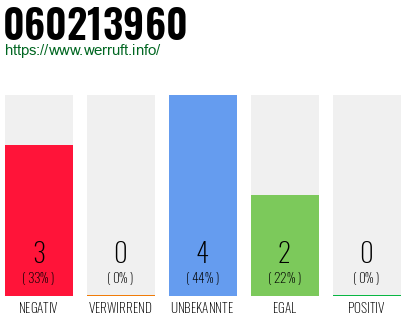 Rufnummer 060213960 Telefonnummer 060213960