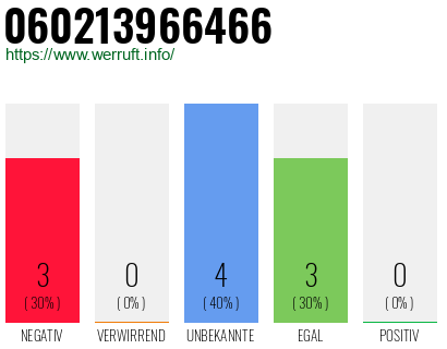Rufnummer 060213966466 Telefonnummer 060213966466