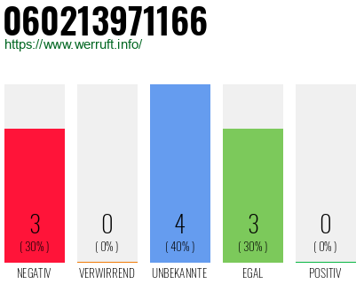 Rufnummer 060213971166 Telefonnummer 060213971166