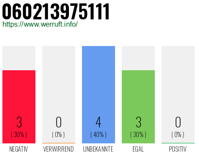 Rufnummer 060213975111 Telefonnummer 060213975111