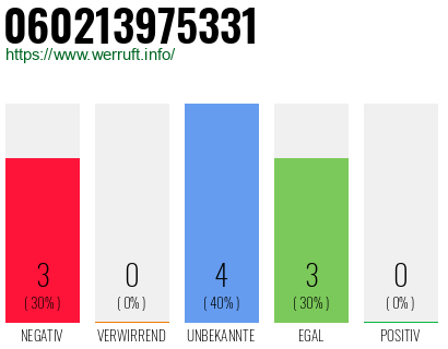 Rufnummer 060213975331 Telefonnummer 060213975331