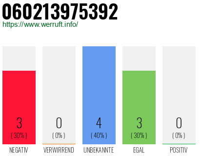 Rufnummer 060213975392 Telefonnummer 060213975392