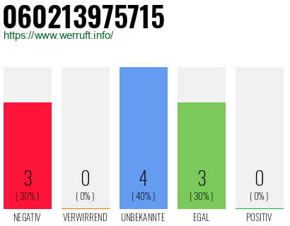 Rufnummer 060213975715 Telefonnummer 060213975715