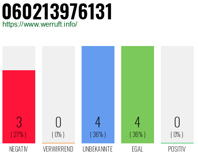 Rufnummer 060213976131 Telefonnummer 060213976131