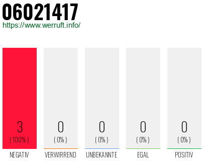 Rufnummer 06021417 Telefonnummer 06021417