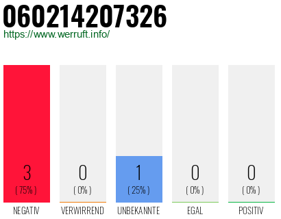 Rufnummer 060214207326 Telefonnummer 060214207326