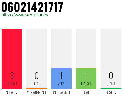 Rufnummer 06021421717 Telefonnummer 06021421717