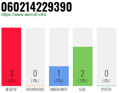 Rufnummer 060214229390 Telefonnummer 060214229390