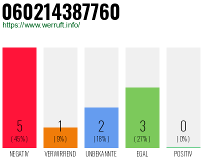 Rufnummer 060214387760 Telefonnummer 060214387760