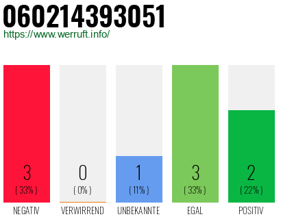 Rufnummer 060214393051 Telefonnummer 060214393051