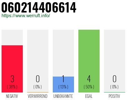 Rufnummer 060214406614 Telefonnummer 060214406614
