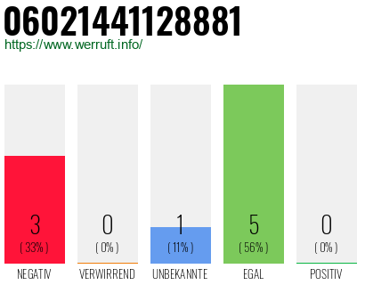 Rufnummer 06021441128881 Telefonnummer 06021441128881