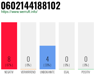 Rufnummer 0602144188102 Telefonnummer 0602144188102