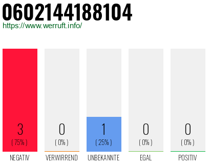 Rufnummer 0602144188104 Telefonnummer 0602144188104