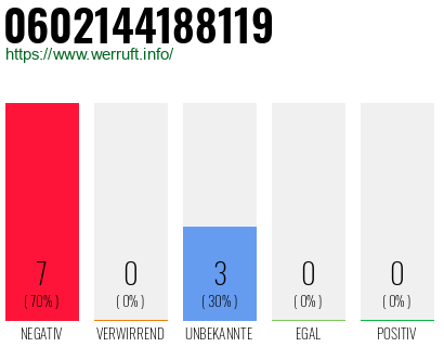 Rufnummer 0602144188119 Telefonnummer 0602144188119