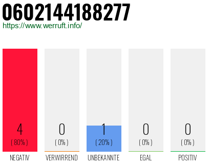 Rufnummer 0602144188277 Telefonnummer 0602144188277
