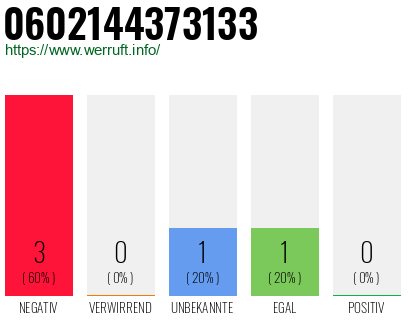Rufnummer 0602144373133 Telefonnummer 0602144373133
