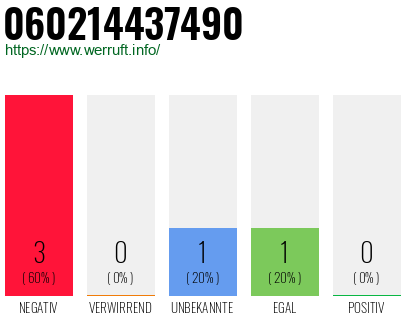Rufnummer 060214437490 Telefonnummer 060214437490