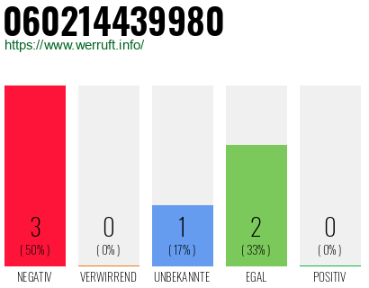 Rufnummer 060214439980 Telefonnummer 060214439980