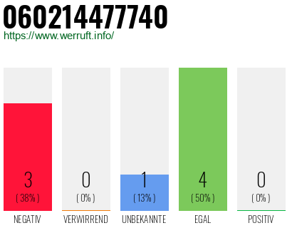 Rufnummer 060214477740 Telefonnummer 060214477740