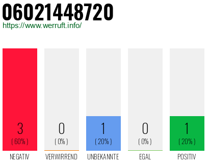 Rufnummer 06021448720 Telefonnummer 06021448720