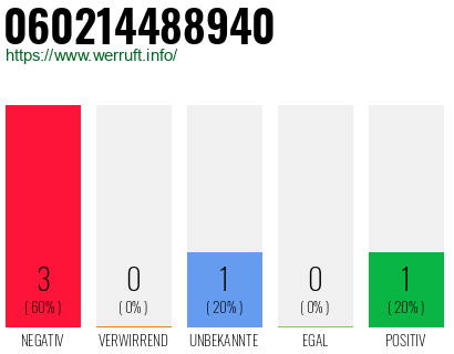 Rufnummer 060214488940 Telefonnummer 060214488940
