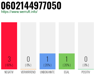 Rufnummer 0602144977050 Telefonnummer 0602144977050