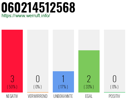 Rufnummer 060214512568 Telefonnummer 060214512568