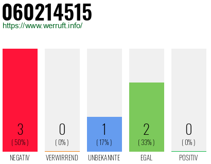 Rufnummer 060214515 Telefonnummer 060214515