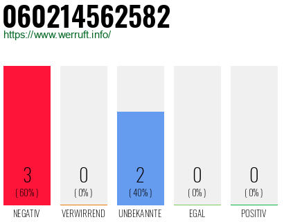 Rufnummer 060214562582 Telefonnummer 060214562582