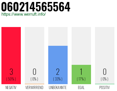 Rufnummer 060214565564 Telefonnummer 060214565564