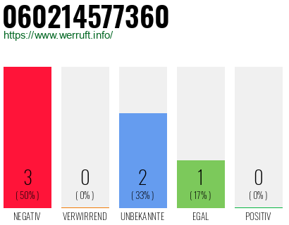 Rufnummer 060214577360 Telefonnummer 060214577360