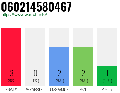 Rufnummer 060214580467 Telefonnummer 060214580467
