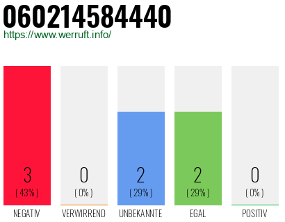 Rufnummer 060214584440 Telefonnummer 060214584440