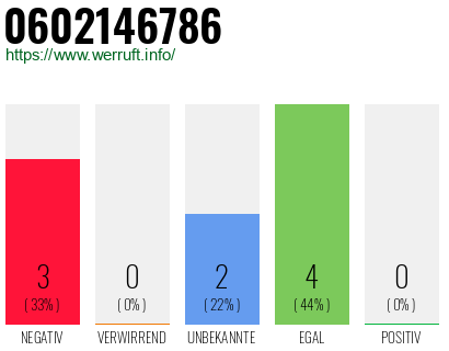 Rufnummer 0602146786 Telefonnummer 0602146786