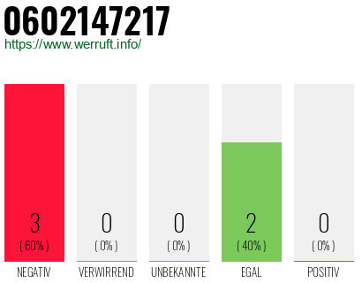 Rufnummer 0602147217 Telefonnummer 0602147217