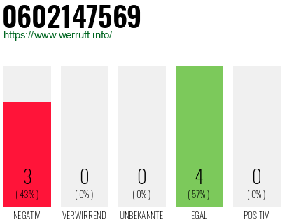 Rufnummer 0602147569 Telefonnummer 0602147569