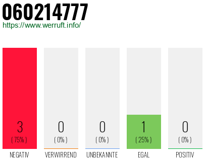 Rufnummer 060214777 Telefonnummer 060214777