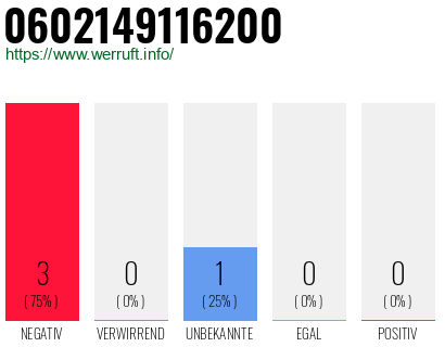Rufnummer 0602149116200 Telefonnummer 0602149116200