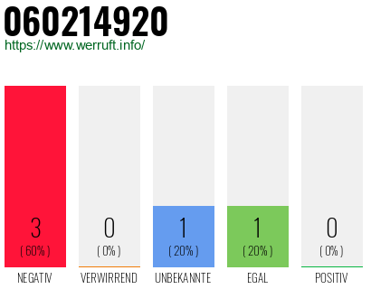 Rufnummer 060214920 Telefonnummer 060214920