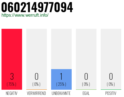 Rufnummer 060214977094 Telefonnummer 060214977094