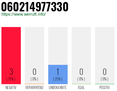 Rufnummer 060214977330 Telefonnummer 060214977330